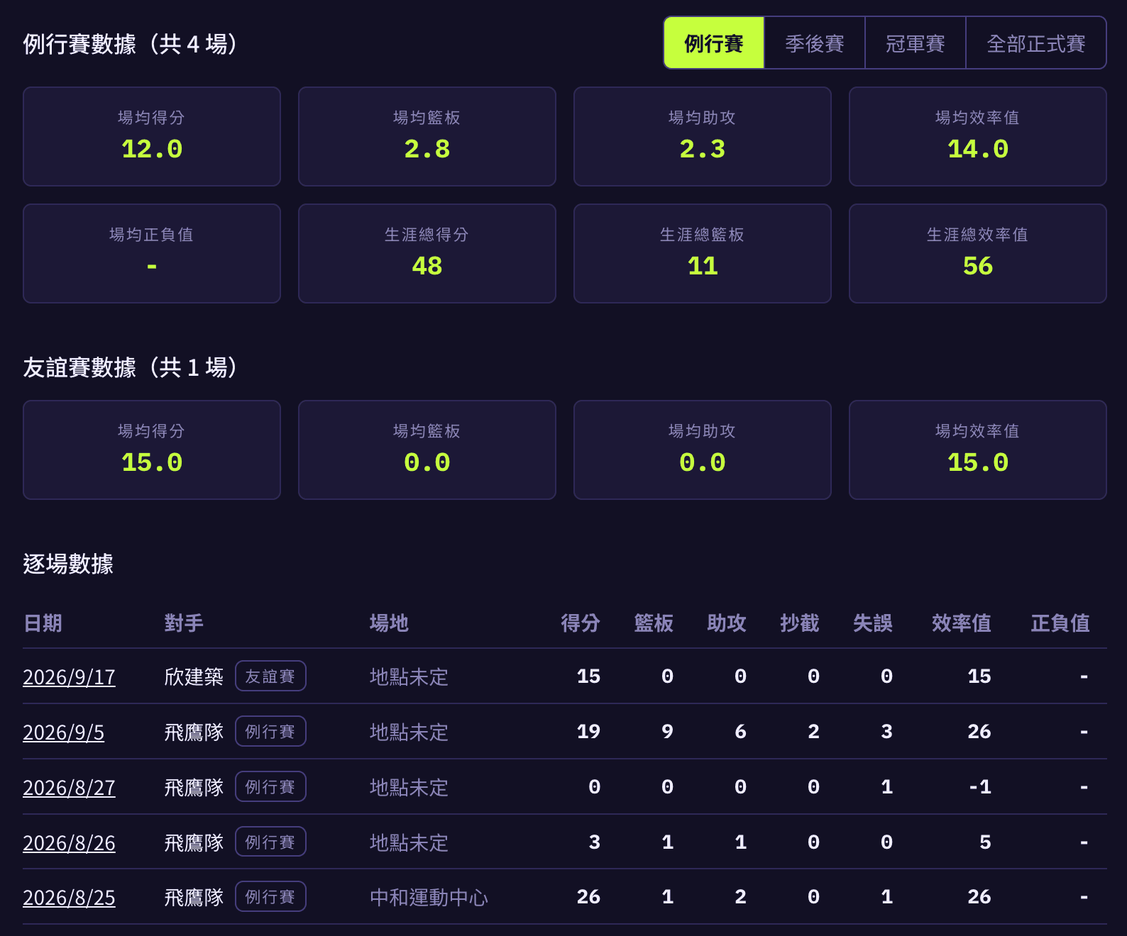同一位球員的友誼賽數據與逐場紀錄,跨聯盟資料集中在同一頁